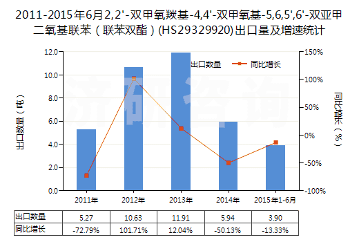 2011-2015年6月2,2'-雙甲氧羰基-4,4'-雙甲氧基-5,6,5',6'-雙亞甲二氧基聯(lián)苯(聯(lián)苯雙酯)(HS29329920)出口量及增速統(tǒng)計(jì) 2011-2015年6月2,2'-雙甲氧羰基-4,4'-雙甲氧基-5,6,5',6'-雙亞甲二氧基聯(lián)苯(聯(lián)苯雙酯)(HS29329920)出口量及增速統(tǒng)計(jì)